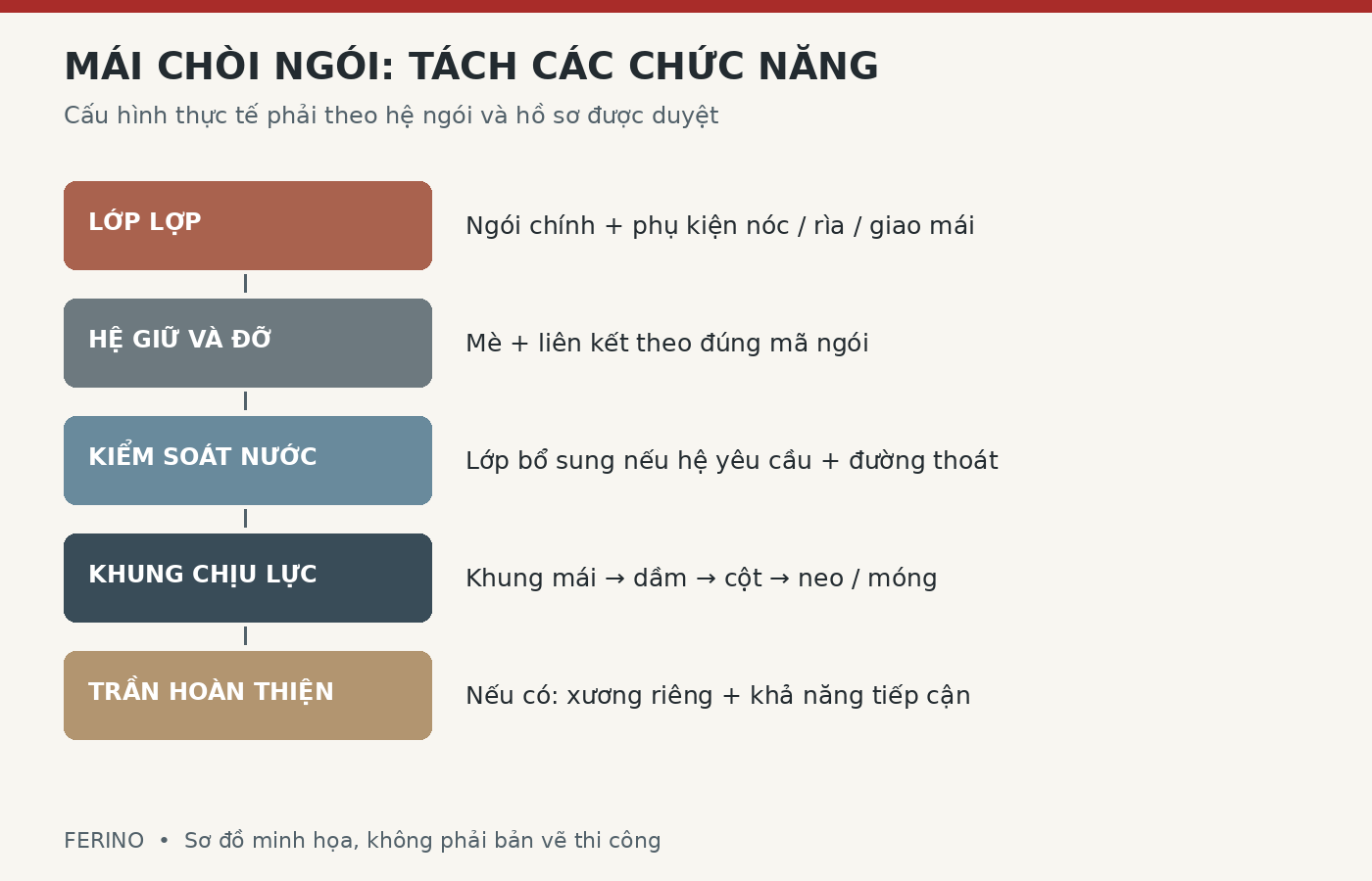 Sơ đồ chức năng các lớp mái chòi ngói