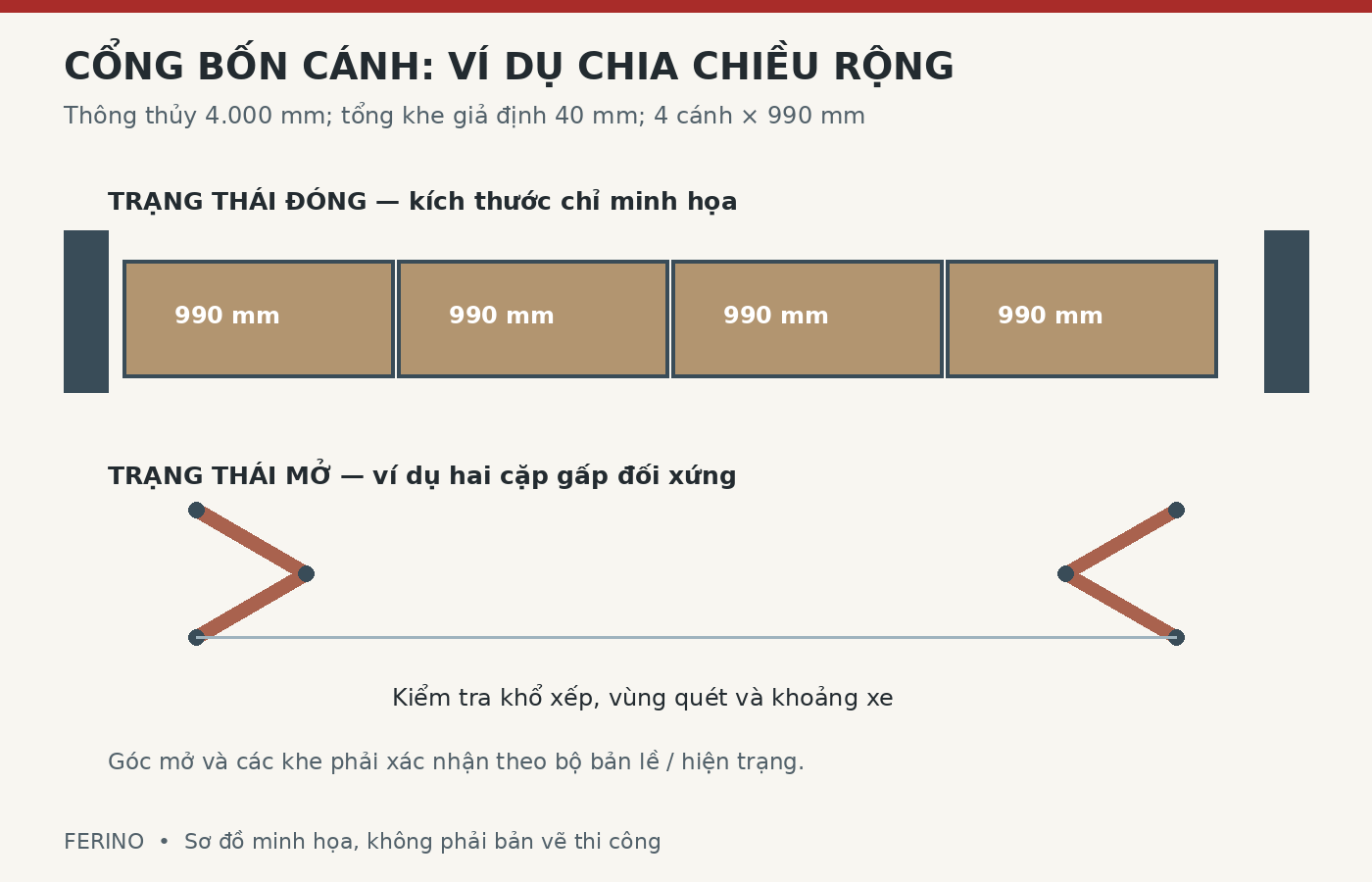 Sơ đồ chia cổng bốn cánh và trạng thái mở minh họa